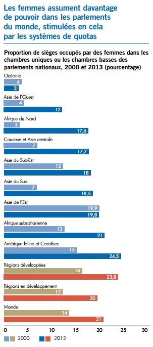 Graphique ODM 3 representation parlamentaira